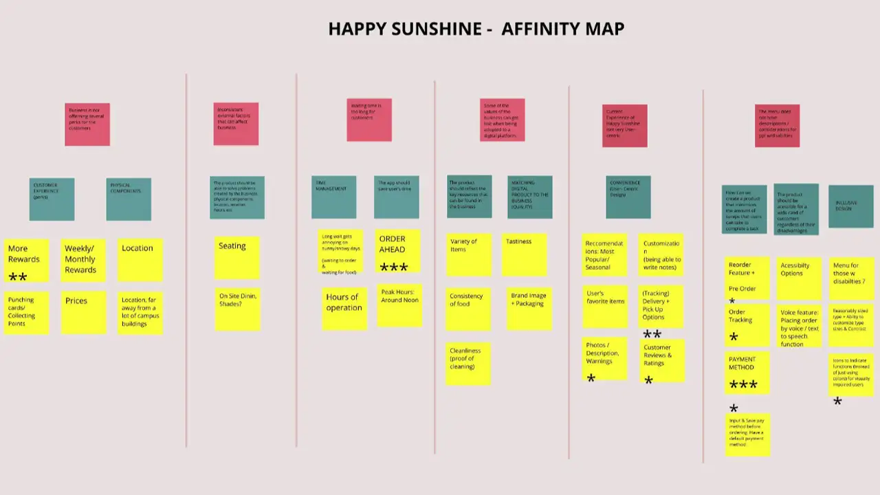 Affinity map organizing the issues that pop up when getting food from Happy Sunshine.