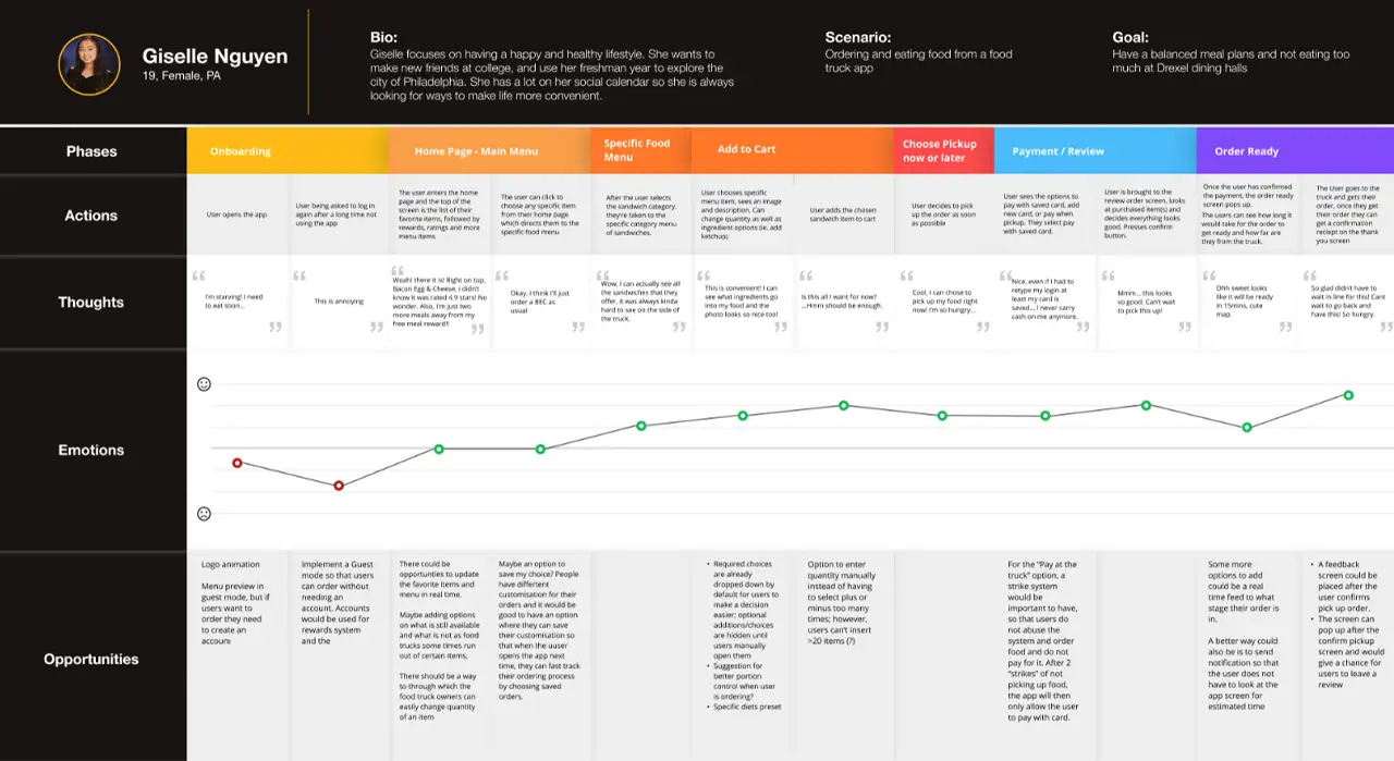 Journey map explaining what someone might feel when ordering through the Happy Sunshine app.