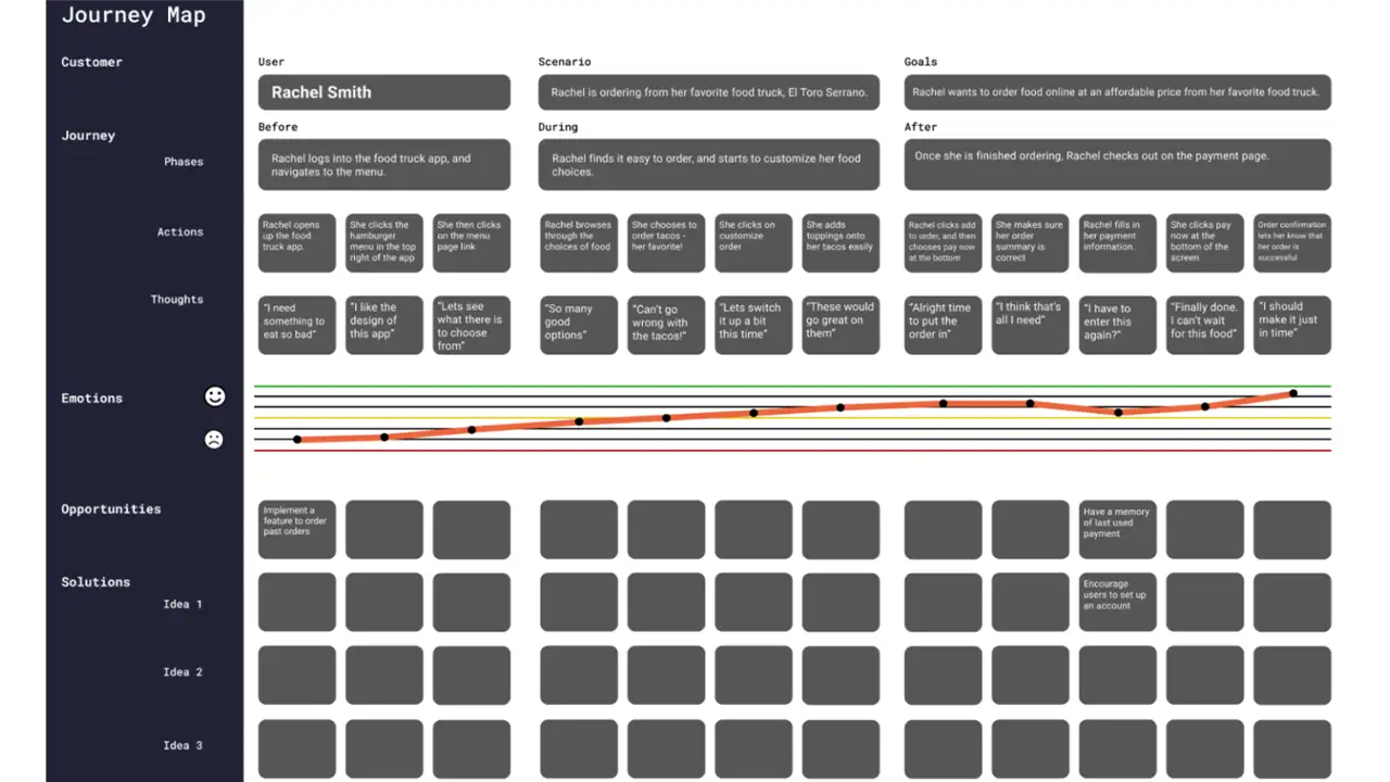 Chart going through possible emotions and thoughts customers might have when ordering from a food truck.