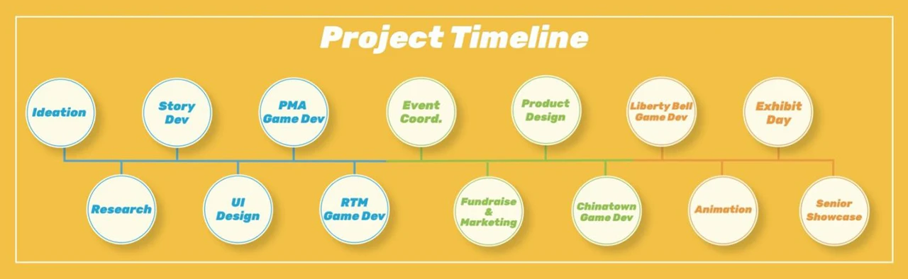 Visualization of the project timeline.