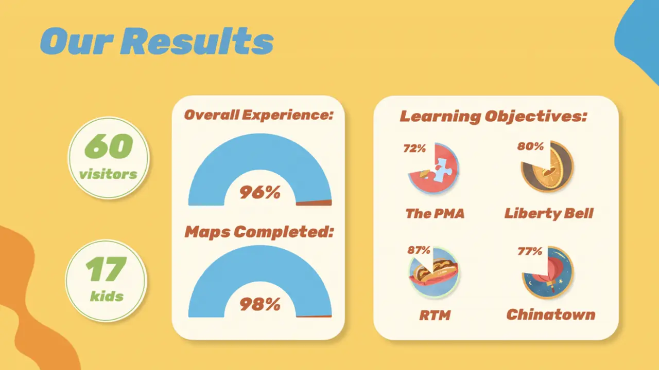 Next Stop Philadelphia event statistics, showing attendance, enjoyment, and completion.