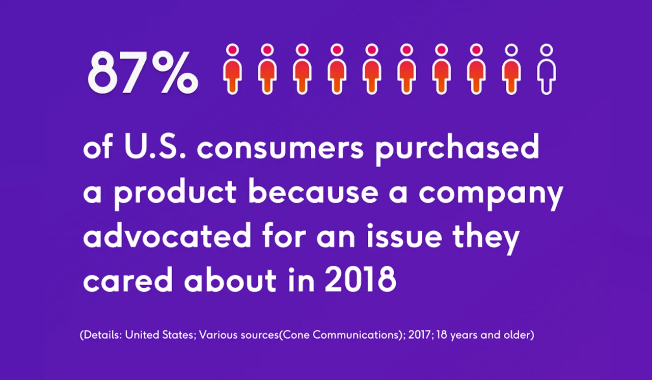 Visualization of how a majority of consumers choose products based on company's values.