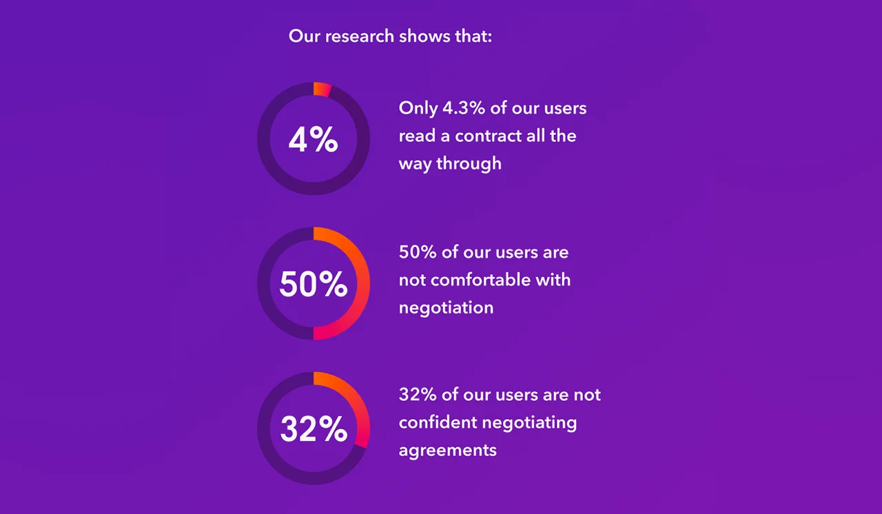 Visualization of how some users are not proficient in dealing with contracts.
