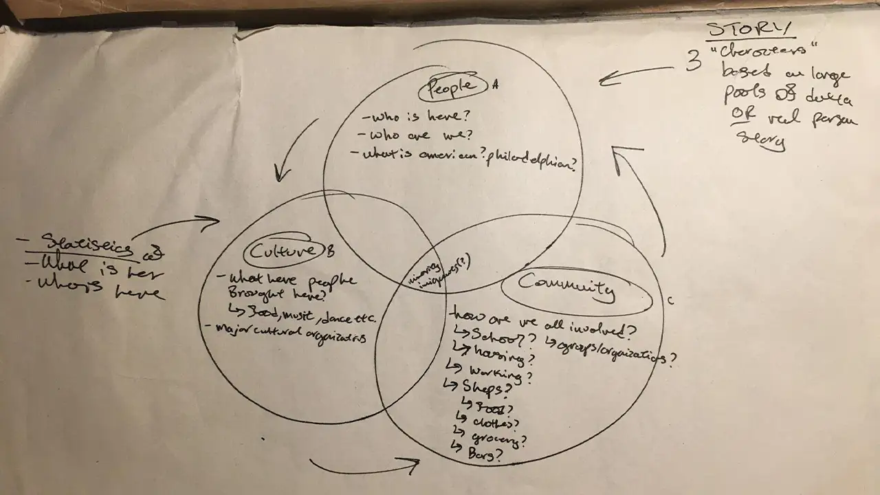 Venn diagram of what to include to convey the Coalescence team's chosen topic, including people, culture, and community.