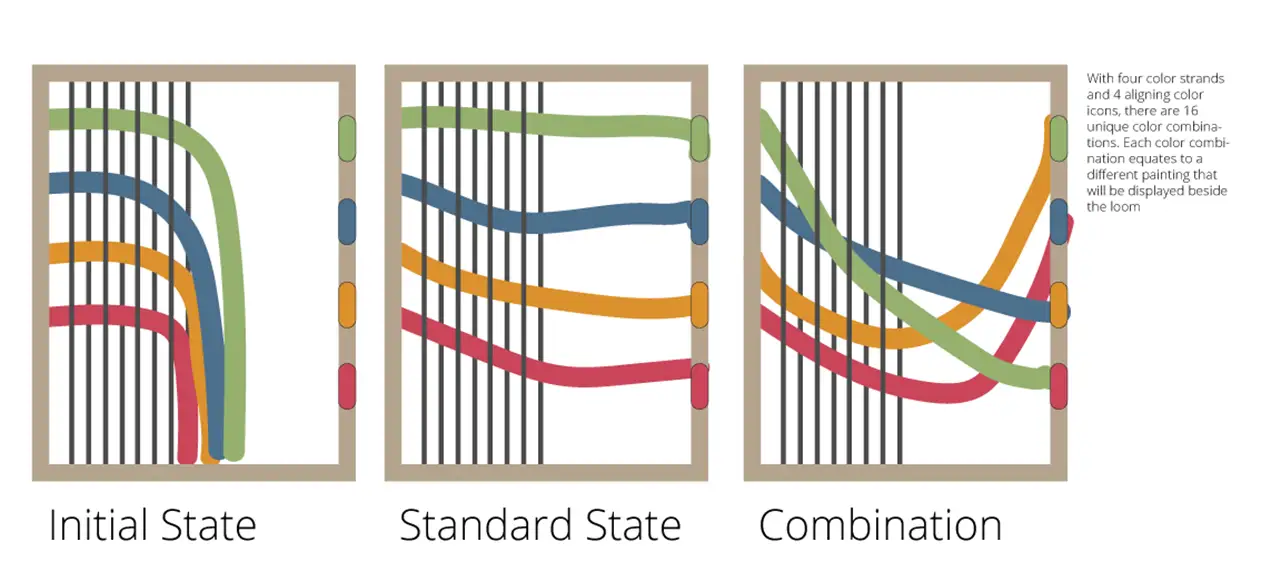 Wireframe showing how someone can play with the loom's colors, making many different combinations.