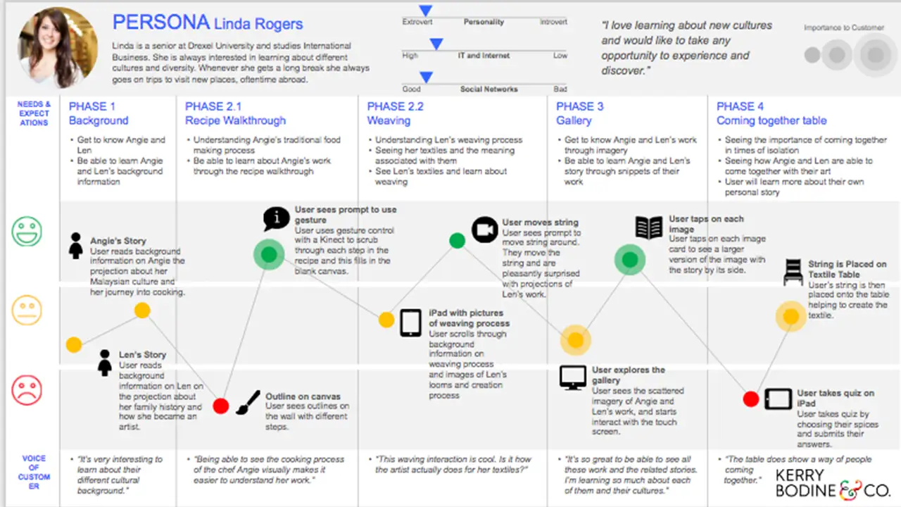 Journey of needs, expectations, emotions, and thoughts a user might have when experiencing the Coalescence exhibit.