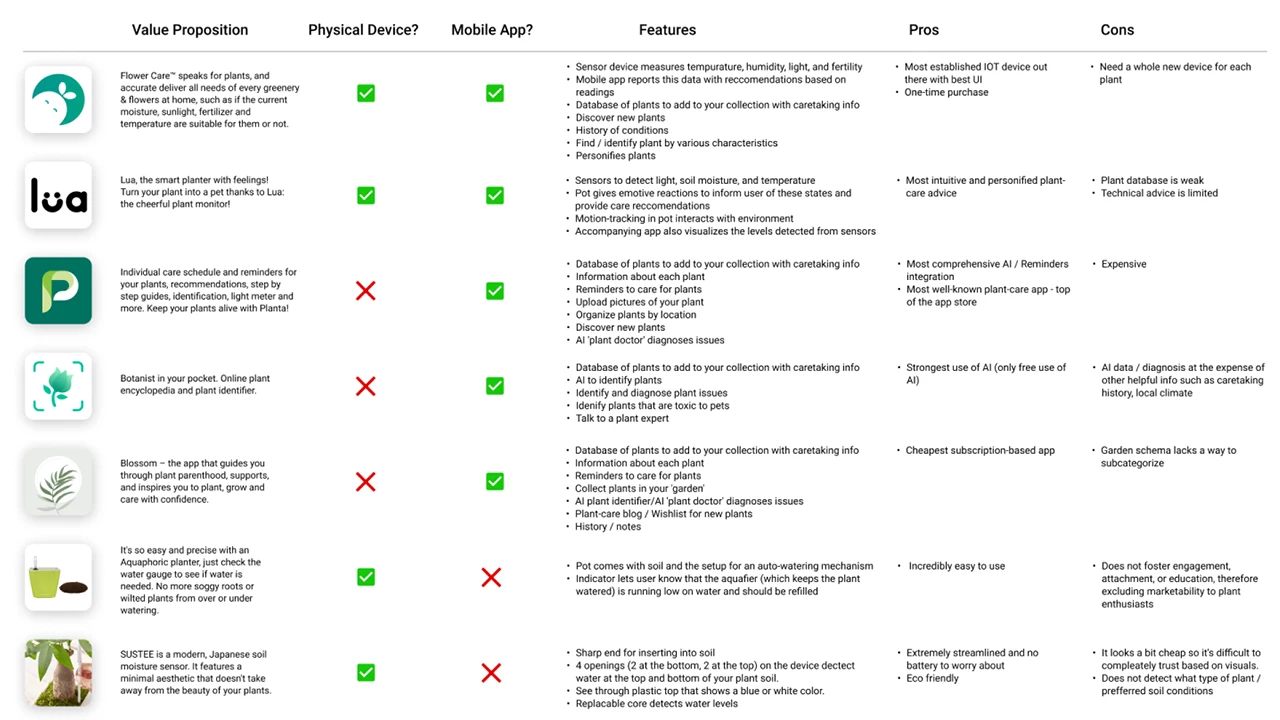 Chart comparing apps and products that aid in plant care.