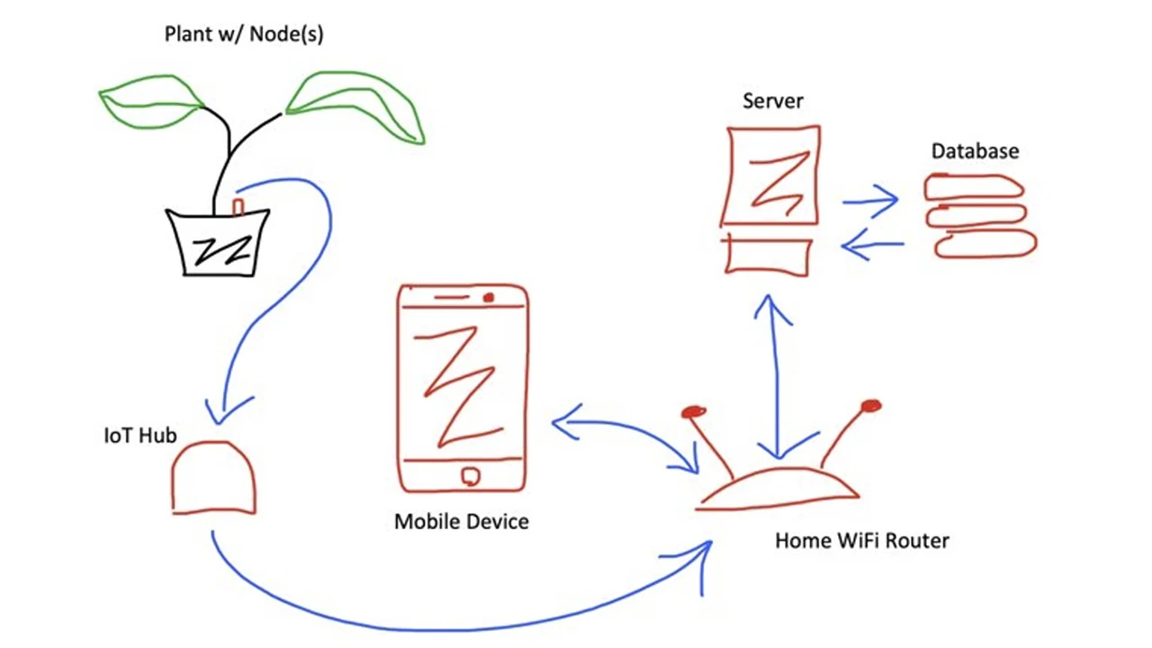 Rough sketch of what the product needs based on research.