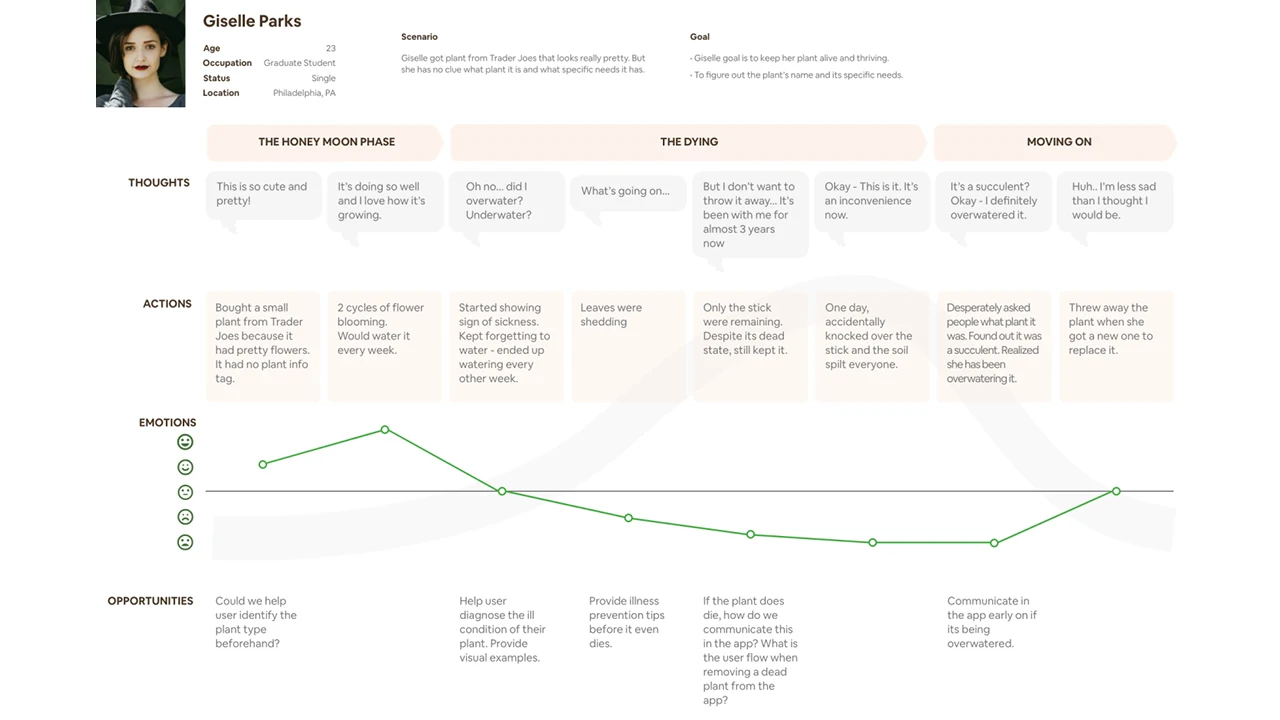 Map of emotions and thoughts target audience might go through during plant care.