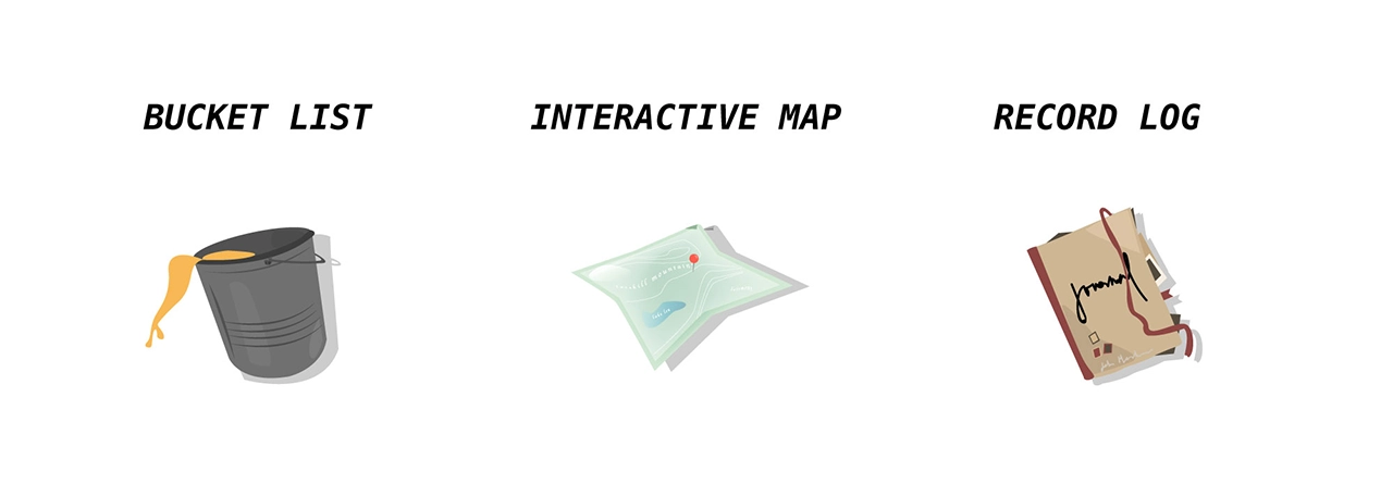 Three main features of the Landmark app: A bucket list, an interactive map, and a record log.