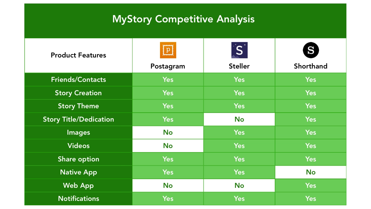 Chart comparing websites similar to My Story's concept.