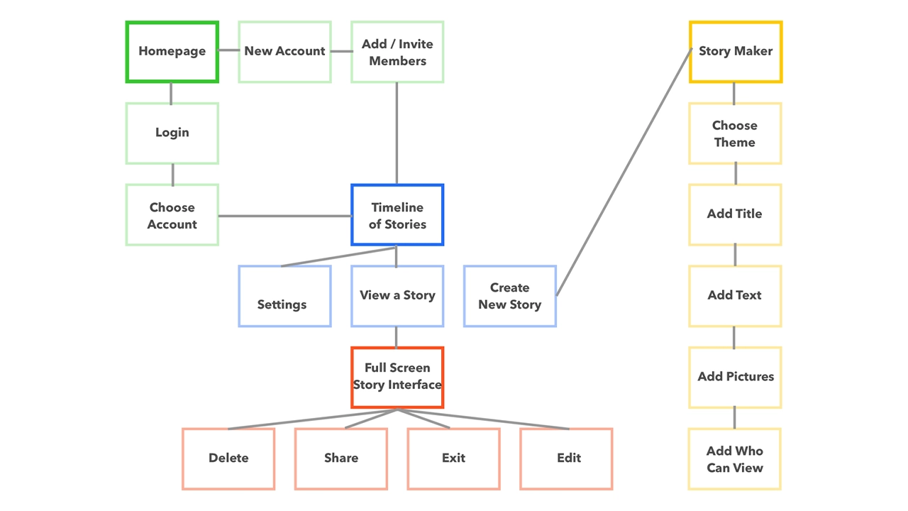 Map of how the site works, visualizing where each page leads.