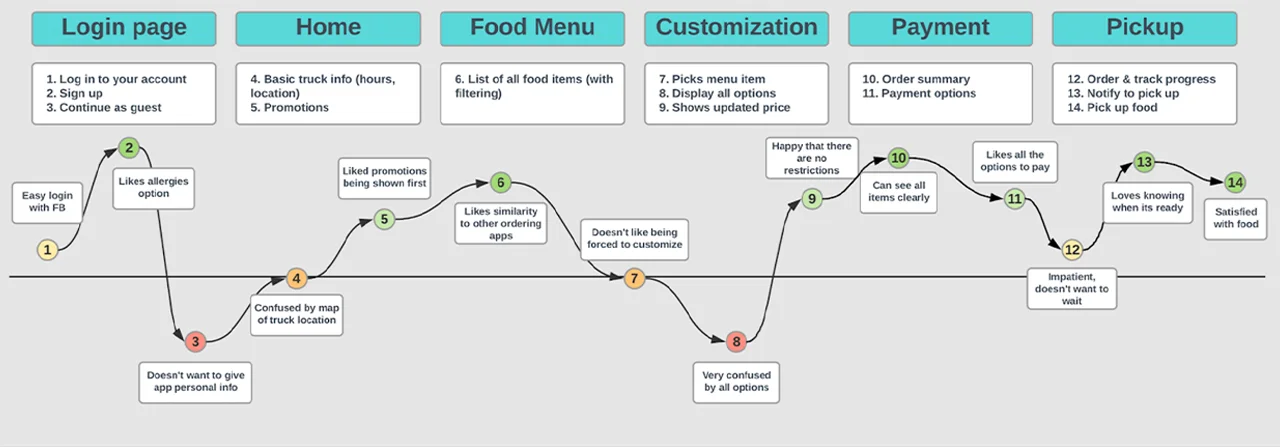 Feelings a customer who uses the app might go through at each step.