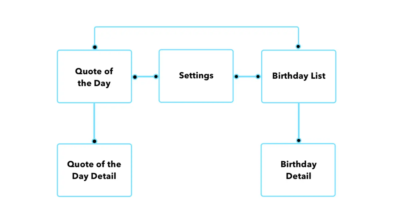 Chart displaying how a user could travel through the Quote of the Day app.