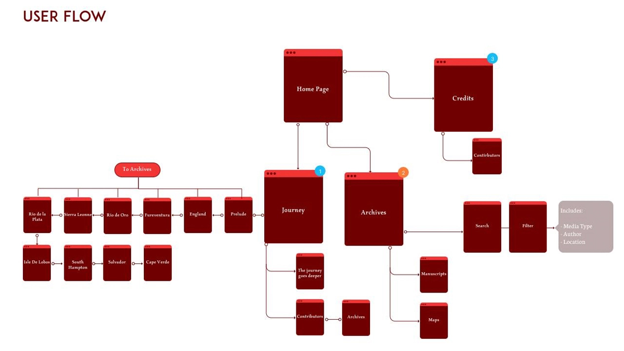In depth user flow of the Red Dragon website, showcasing the journey a user might take navigating the website.