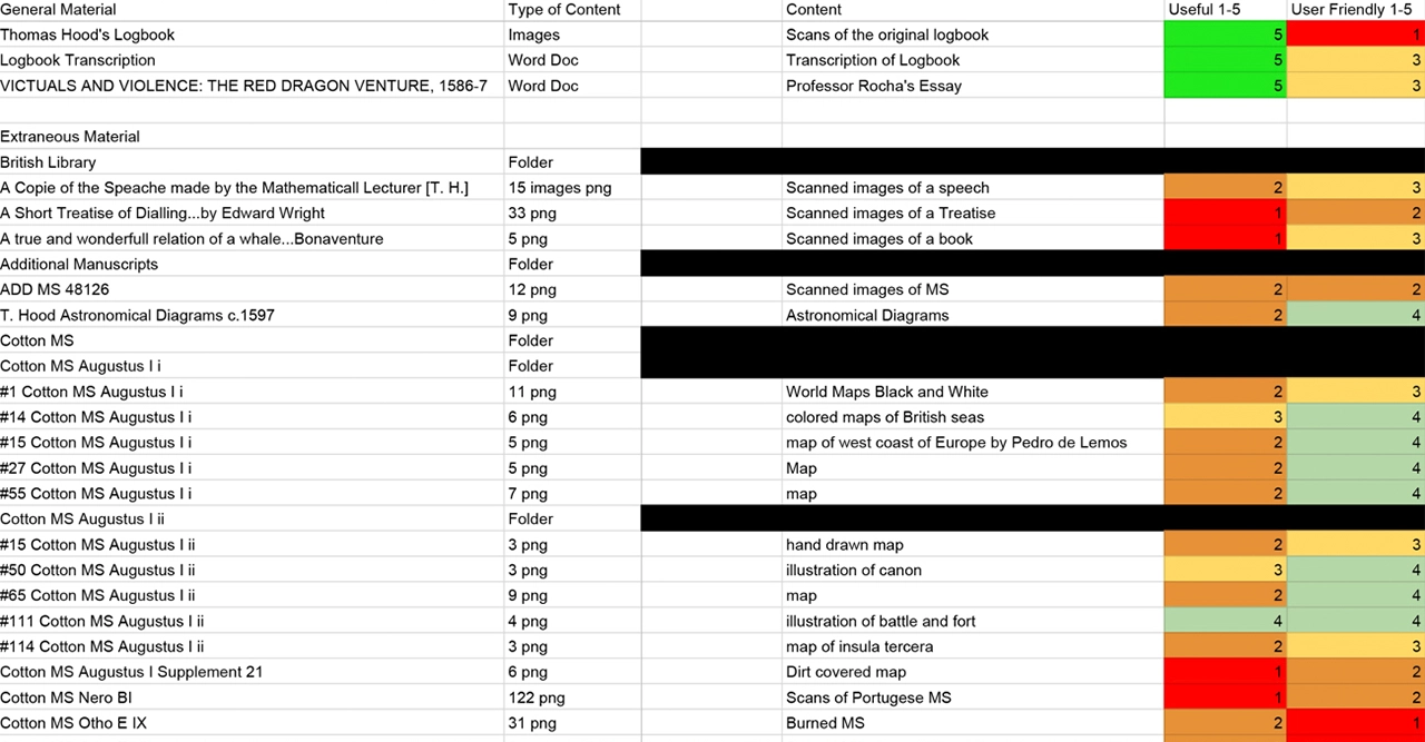 Spreadsheet documenting how users felt about the content on certain pages.
