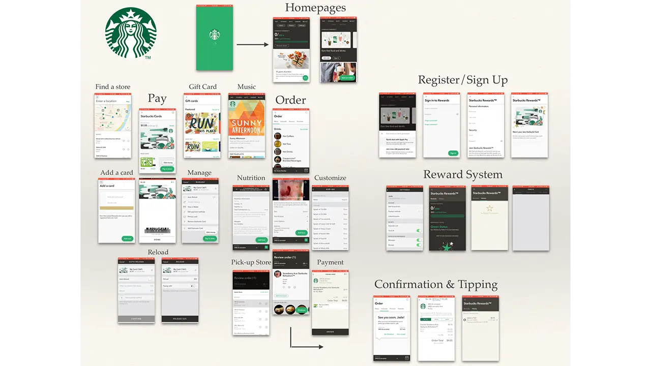 Study of the Starbucks ordering app