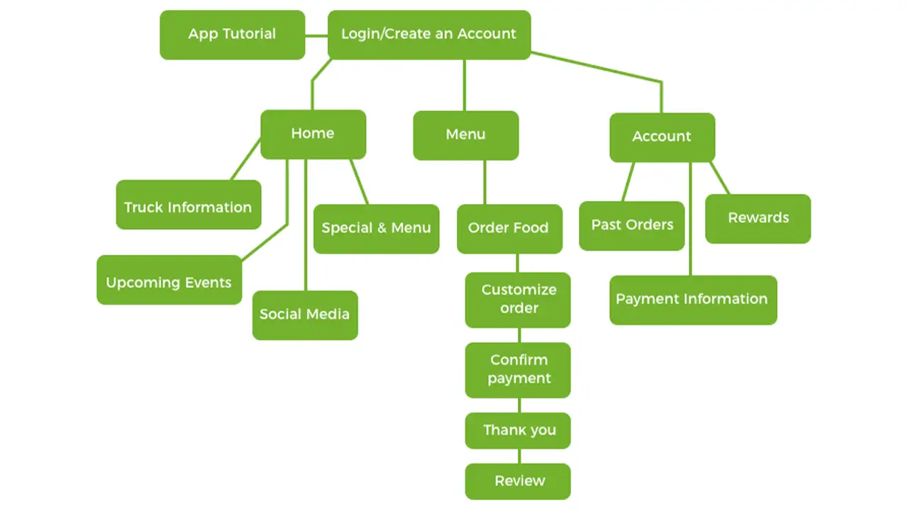 Clean and updated flowchart, depicting the steps users will go through when using the app.